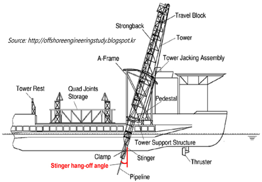 Schematic diagram of J-lay installation vessel