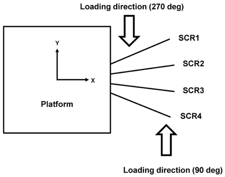 Loading direction of east field SCRs for interferance analysis