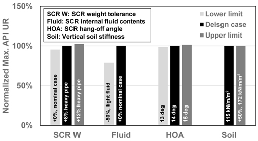 Strength API UR sensitivity analysis results of SCR10 for 90 deg loading direction