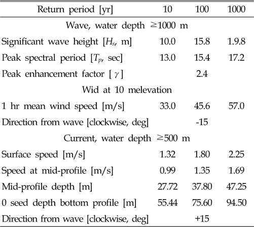 Combined values for hurricane waves, winds, and currents