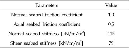 Soil friction coefficient and stiffness