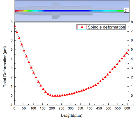 Result of spindle deformation analysis