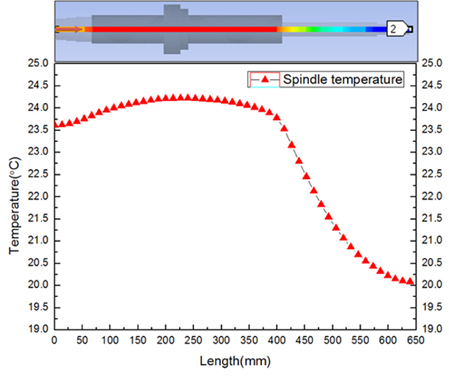 Result of spindle transient heat transfer analysis