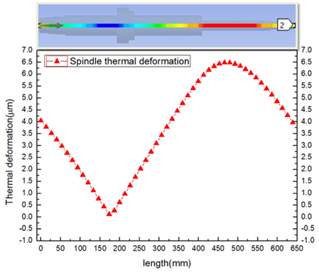 Result of spindle thermal deformation analysis