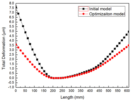 Deformation results of initial model and optimization model