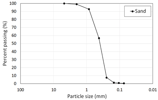 Particle-size distribution curves of sand