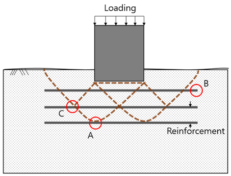 Friction and bearing mechanism in shear zones observed during model tests on sand