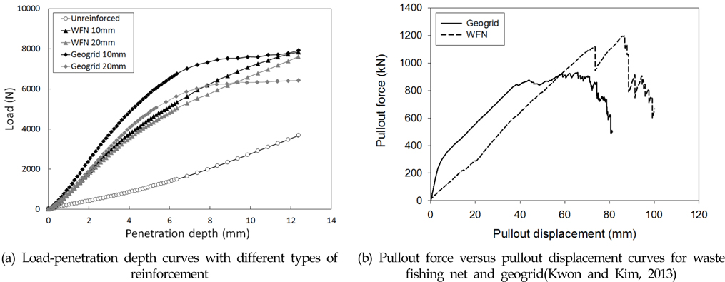 Comparison of behaviors of WFN- and Geogrid-reinforced soils