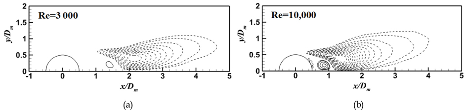 Contours of normalized Reynolds stress for the smooth cylinder: (a) Re=3000 and (b) Re=10,000