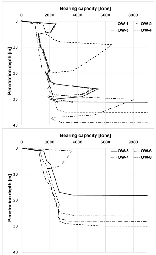 Bearing capacity results of SNAME analysis in OW-1 to -8