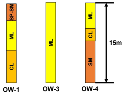 Sectional view of soil distribution in OW-1, -3, -4