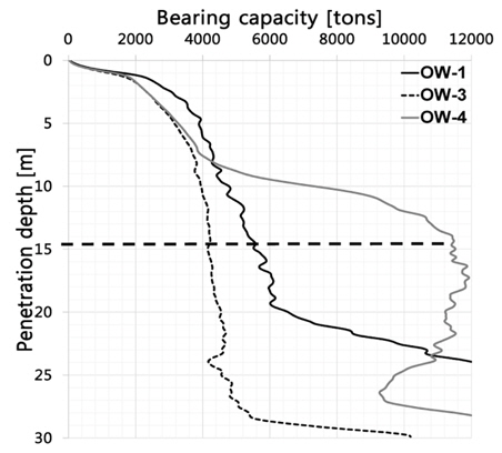 Bearing capacity results of FE analysis in OW-1, -3, -4
