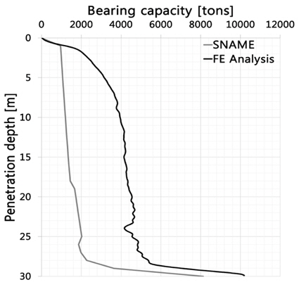 Bearing capacity results in OW-3