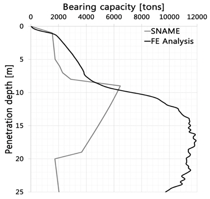 Bearing capacity results in OW-4