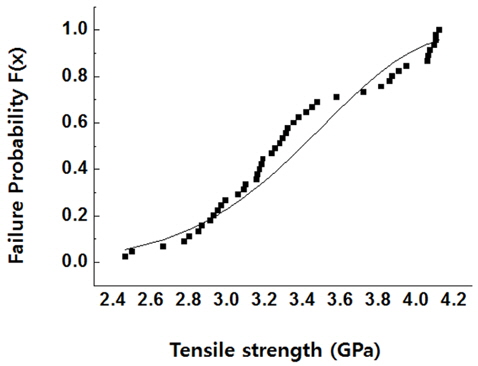 Failure Probability of tensile strength on 3-CFRP