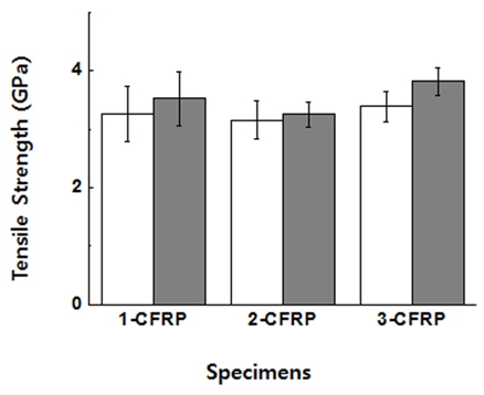 Effect of fiber diameter on the tensile strength in CFRP