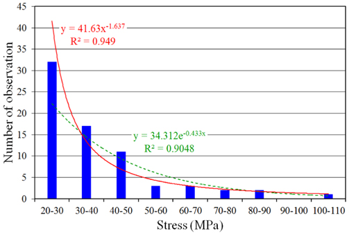 Histogram and probability density approxi.(p.d.a) of stress