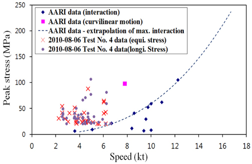 Stress ？ speed curve including AARI data
