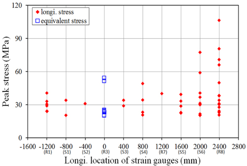 Stress-SG location curve(Ice-breaking operation)