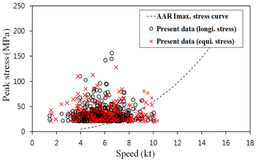 Stress-speed curve(General operation)