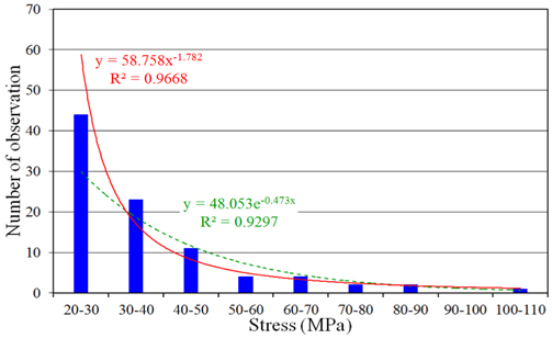 Histogram and p.d.a of stress(Ice-breaking operation)