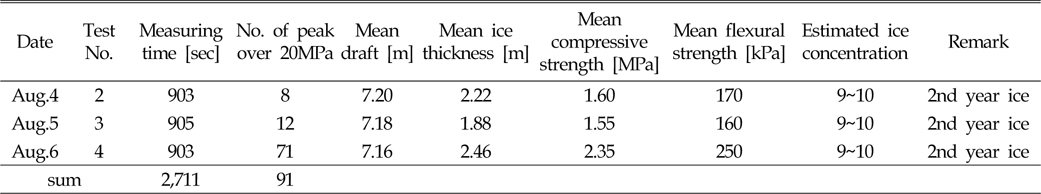 summary of measurements and ice conditions in ice-breaking performance tests
