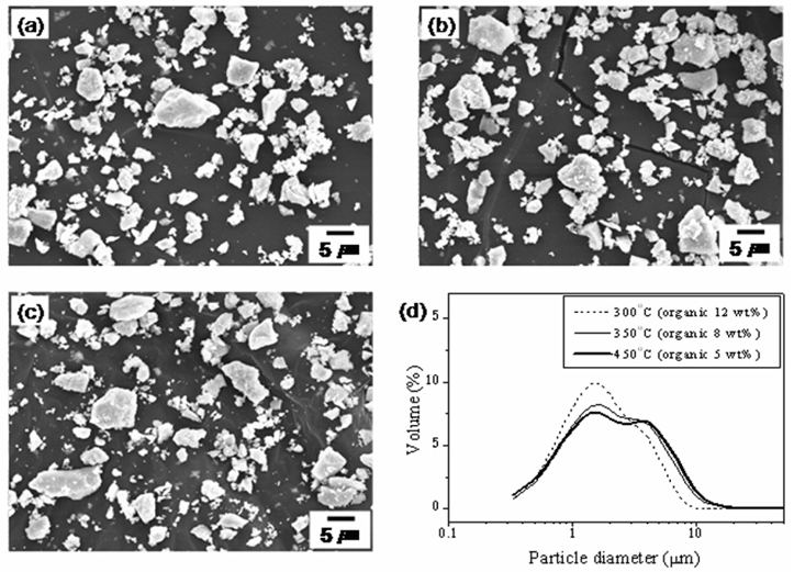 SEM image of prepared PZT powder: decomposed at (a) 300℃ (b) 350℃ (c) 450℃ and (d) particle size distribution.