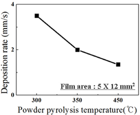 Deposition rate of PZT film with pyrolysis temperature