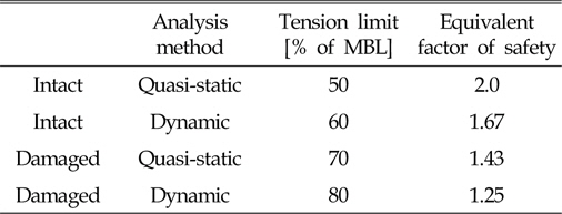 Tension limits and safety factors (API, 2005)