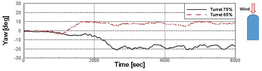 Comparison of time series of yaw for turret position 75% and 85% (wind: 180 deg.)