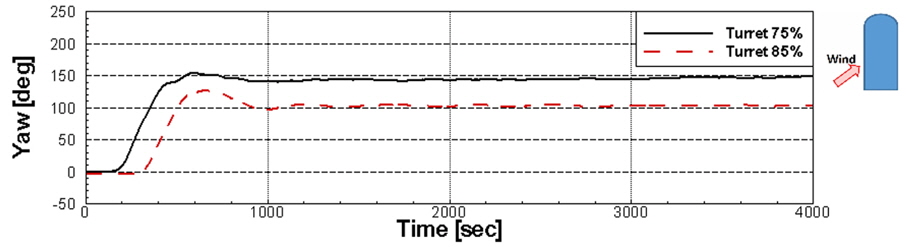 Comparison of time series of yaw for turret position 75% and 85% (wind: 300 deg.)