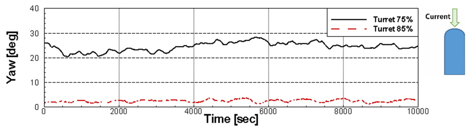 Comparison of time series of yaw for turret position 75% and 85% (current: 180 deg.)