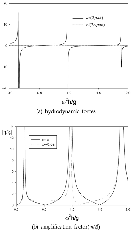 Hydrodynamic forces(a) and magnitude of free surface(b) by sway motion of a rectangular tank without a porous baffle for a/h = 4