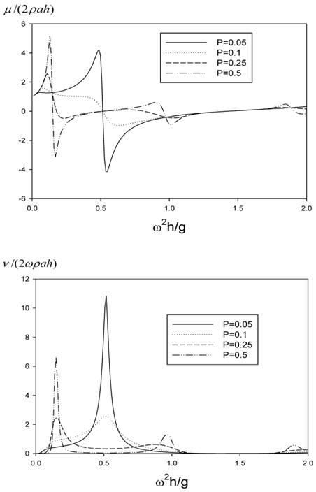 Non-dimensional added mass and damping coefficients  by sway motion of a rectangular tank with a centrally placed porous baffle as function of porosity P for a/h = 4,d/h = 1, ξ/h = 0.025