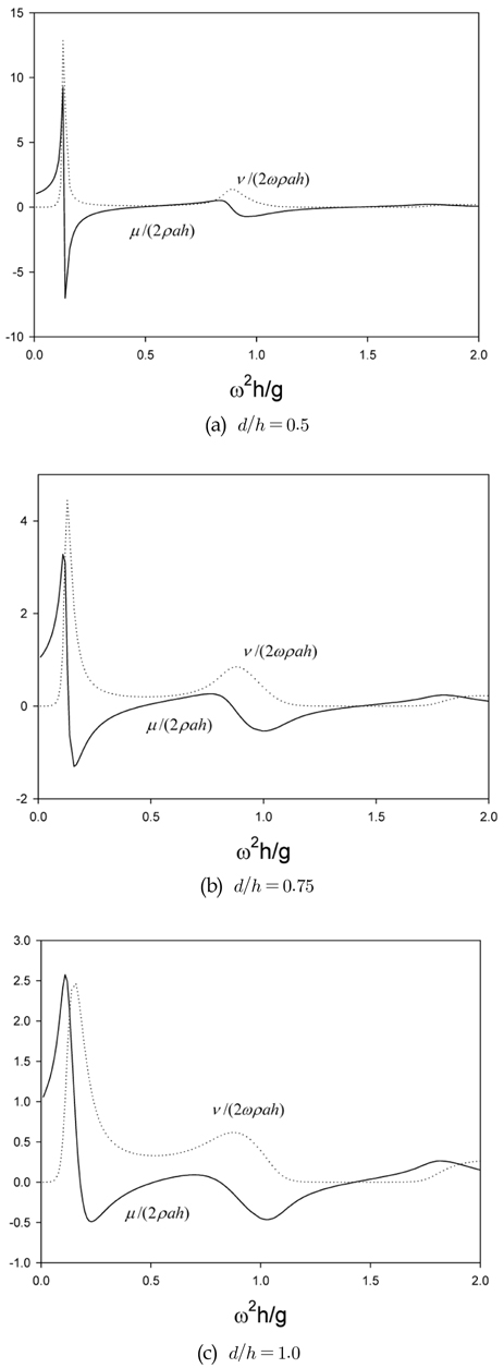 Non-dimensional added mass and damping coefficients by sway motion of a rectangular tank with a centrally placed porous baffle as function of submergence depth d/h for a/h = 4,P=0.25ξ/h = 0.025