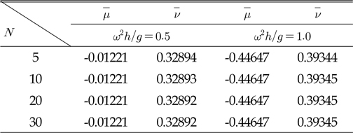Convergence test of  with the number of eigenfunctions (N) for a/h=4.0, d/h=1.0, P=0.25, ξ/h=0.025