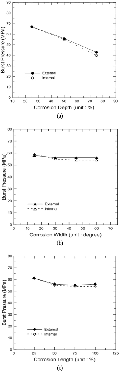 Result graph with respect to the scenario: (a) variation of bust pressure with respect to the corrosion depth (b) variation of bust pressure with respect to the corrosion width (c) variation of bust pressure with respect to the corrosion length