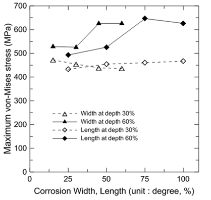 Variation of von-Mises stress with respect to the width and length for corrosion depth 30% and 60%