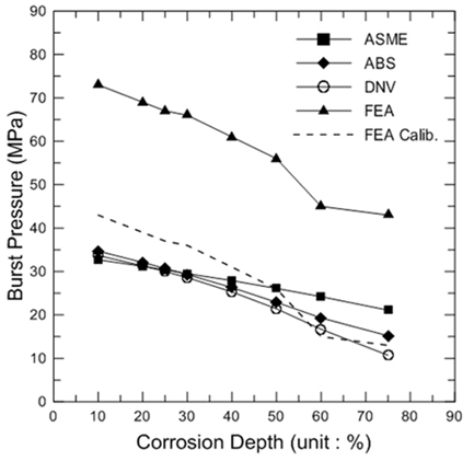 Comparison of the calculation results of burst pressure based on ASME, DNV, ABS and FEA