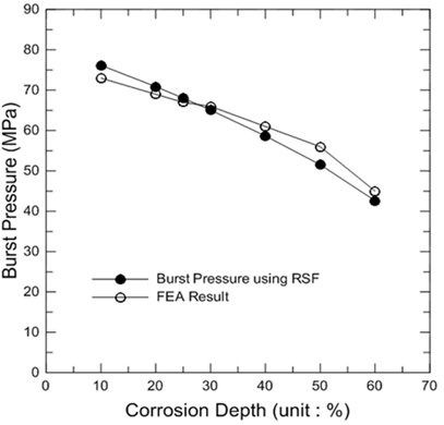 Burst pressure comparison graph with respect to FEA and remaining strength factor in API 579 code