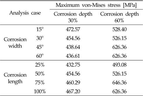 Analysis results with respect to the width and length for corrosion depth 30% and 60%