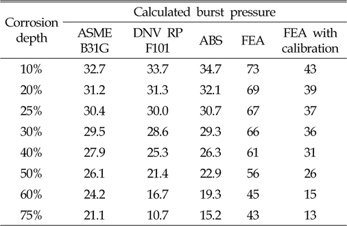 Comparison of the burst pressure results among ASME, DNV, ABS and FEA