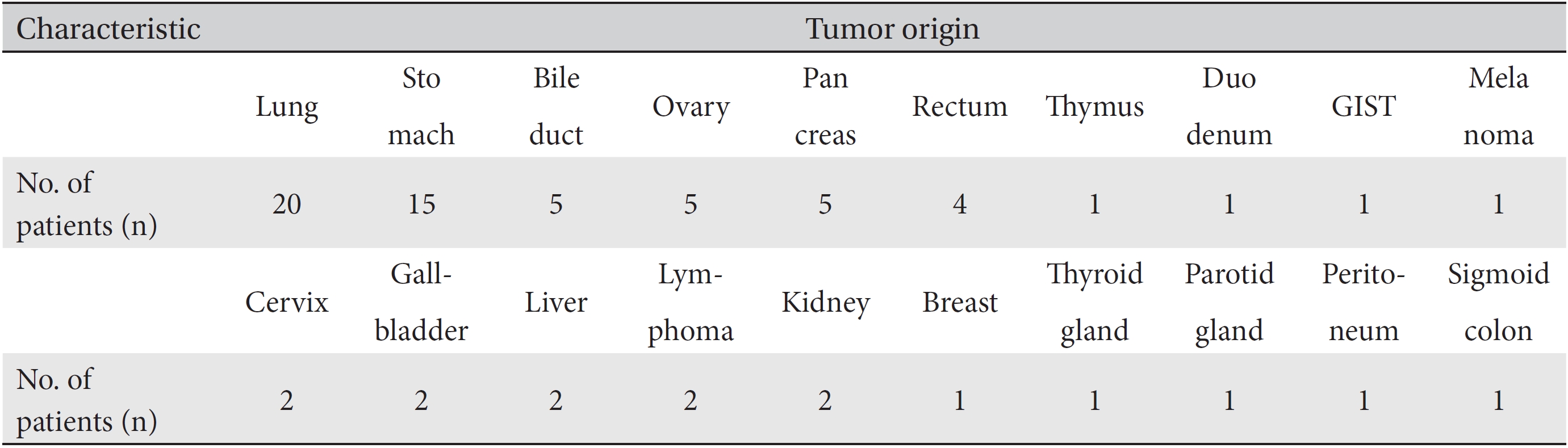 Tumor origins of patients