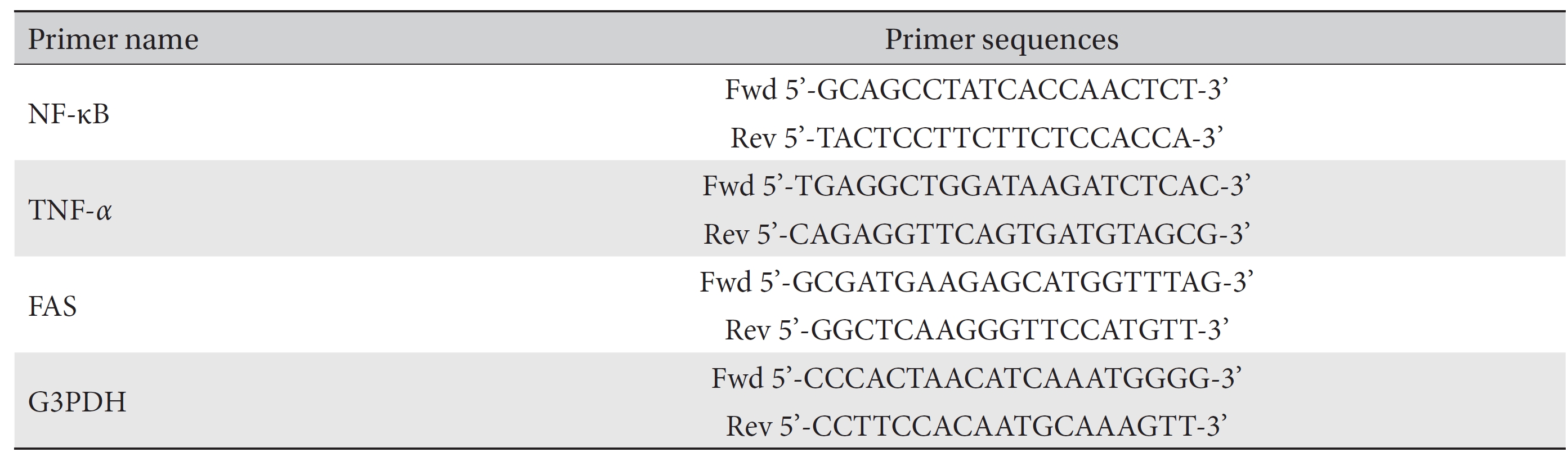 Primer sequences used for the study of RT-PCR