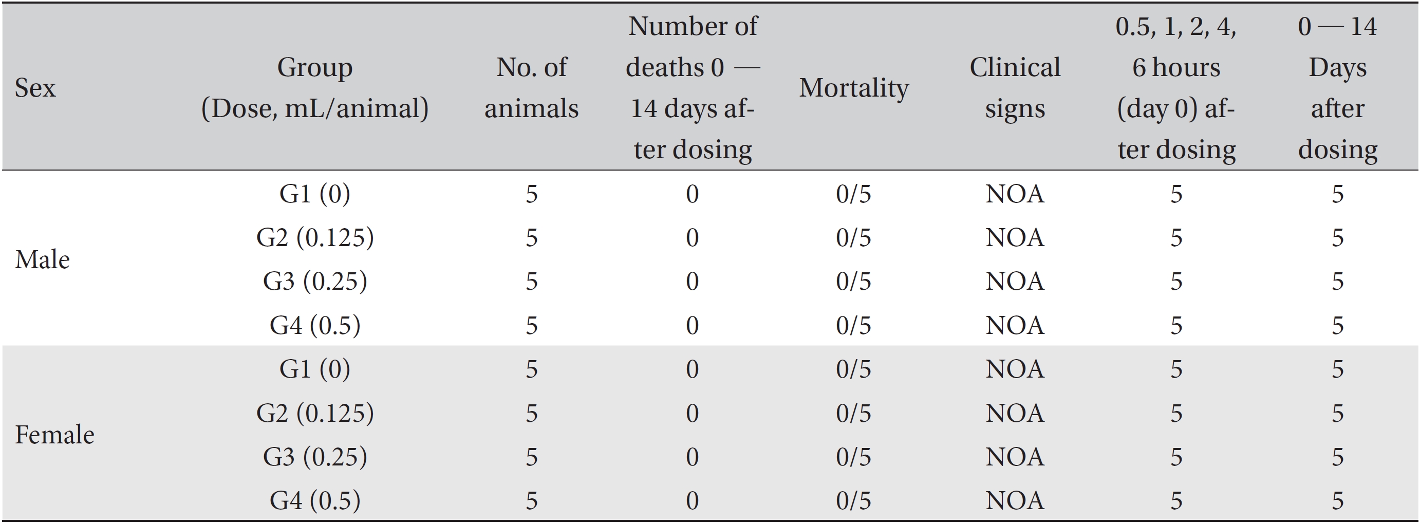 Summary of mortality and clinical signs