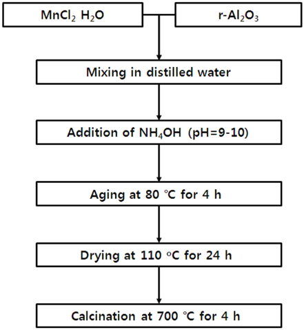 Preparation of Mn-Al2O3 catalysts.