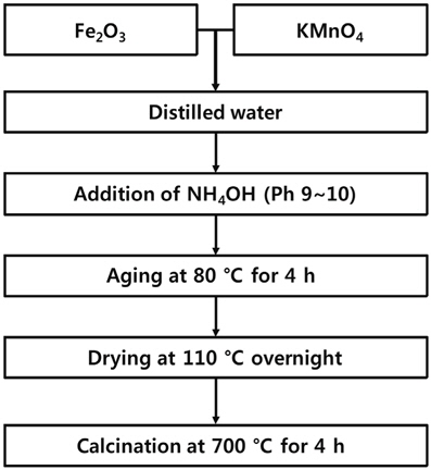 Preparation of K-Mn/Fe2O3 catalysts.