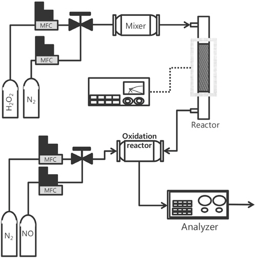 Schematic diagram of the experimental setup for catalytic H2O2 decomposition and NO oxidation.