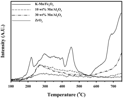 Acidic properties of the various catalysts by NH3-TPD.