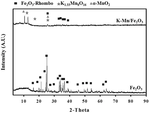 XRD analysis of the various catalysts.